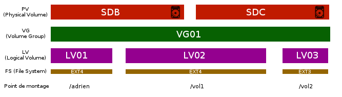 lvm