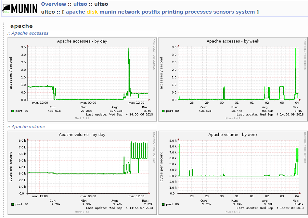 munin_graphe1