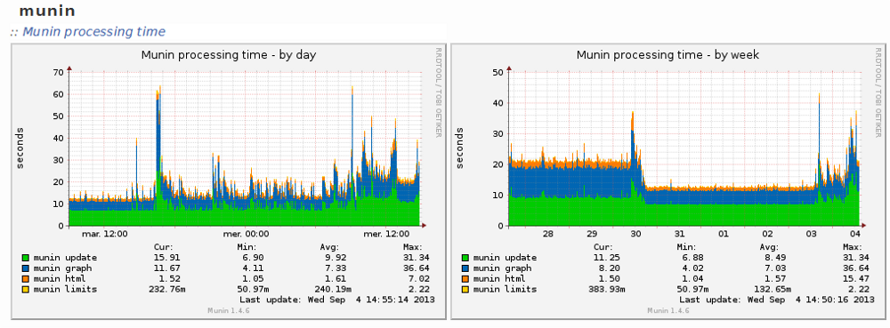 munin_graphe2