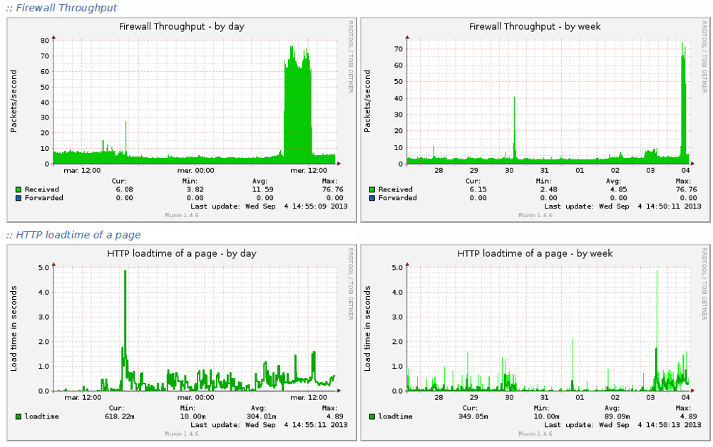 munin_graphe3