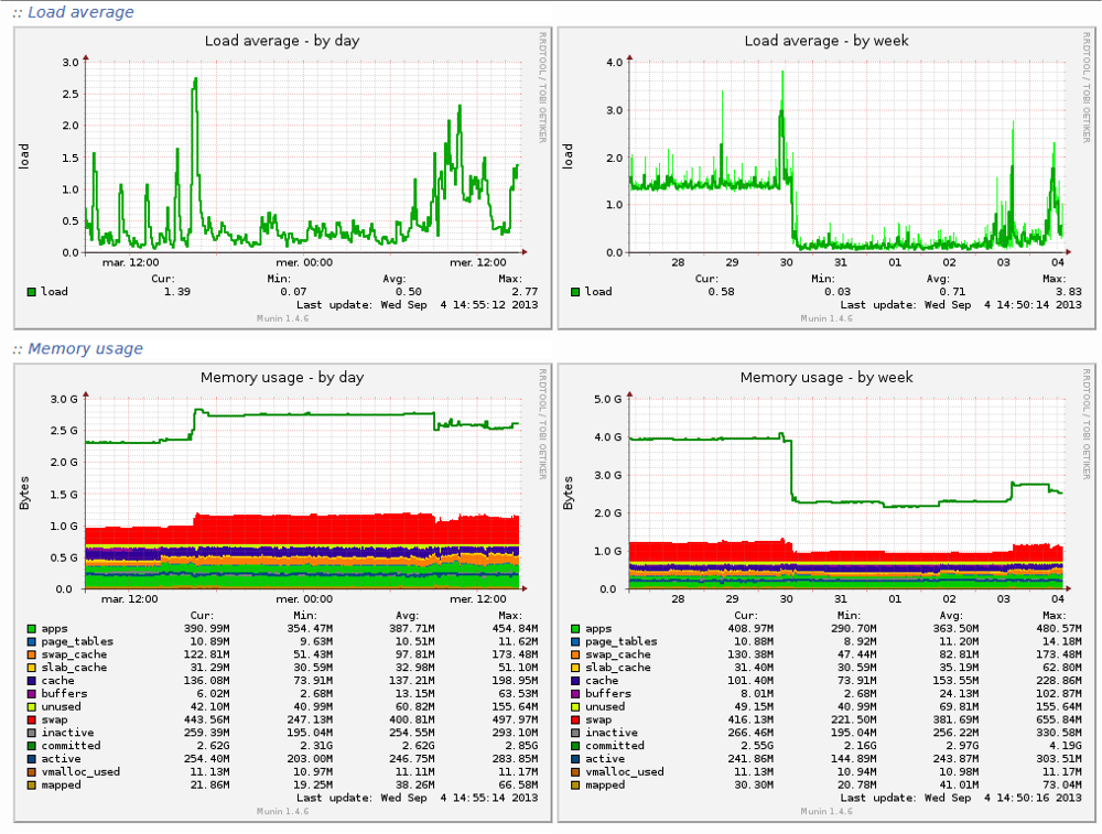 munin_graphe5